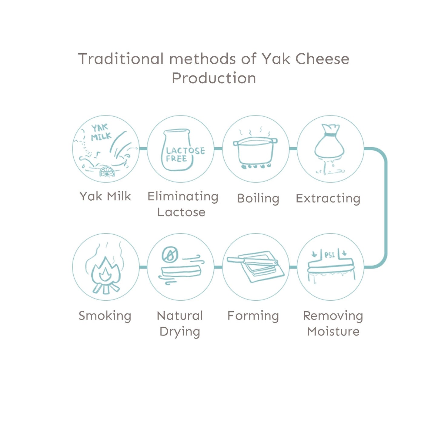 Friandise naturelle au lait de yak pour chien