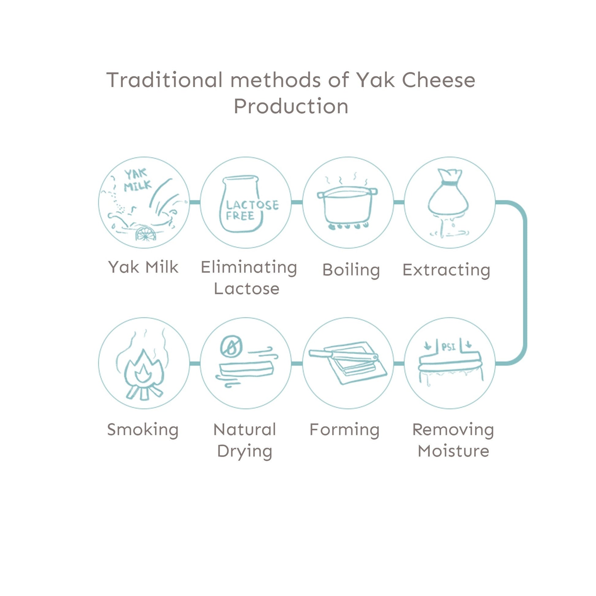 Friandise naturelle au lait de yak pour chien